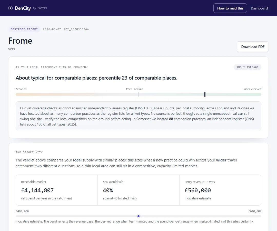 A DenCity postcode report for Frome, rating the local catchment about typical at percentile 23 of comparable places, above a reachable market of £4.1m a year, a 40 per cent share winnable against 45 located rivals, and an indicative entry revenue of £560,000 for a two-vet practice.