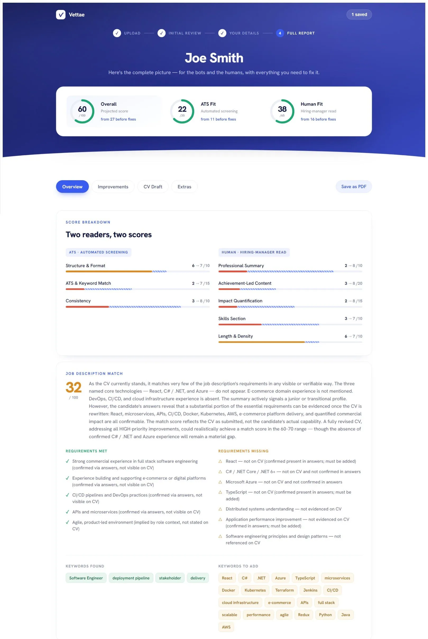 A Vettae report scoring a candidate 60 out of 100 overall, split into an ATS fit score of 22 out of 35 and a human fit score of 38 out of 65, above a breakdown of requirements met and missing.
